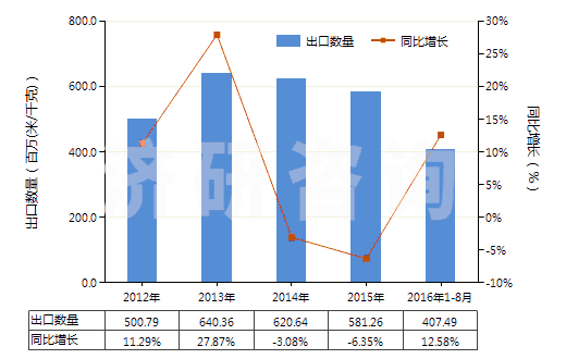 2012-2016年8月中國(guó)聚酯變形長(zhǎng)絲≥85％未漂或漂白的布(HS54075100)出口量及增速統(tǒng)計(jì)
